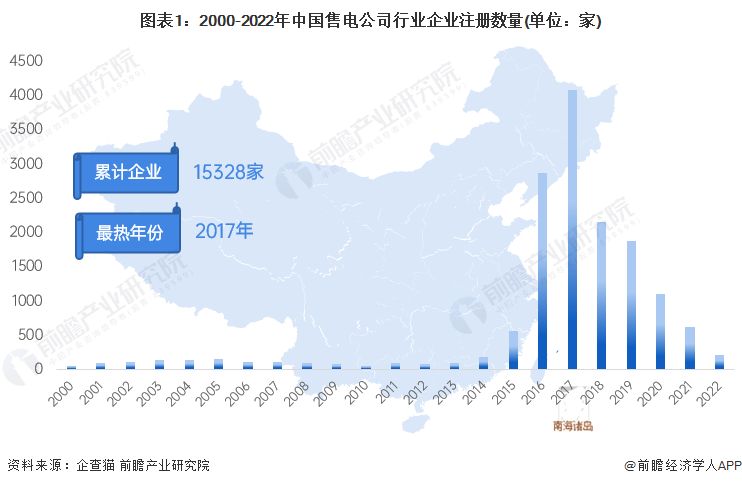 圖表1：2000-2022年中國售電公司行業企業注冊數量(單位：家)