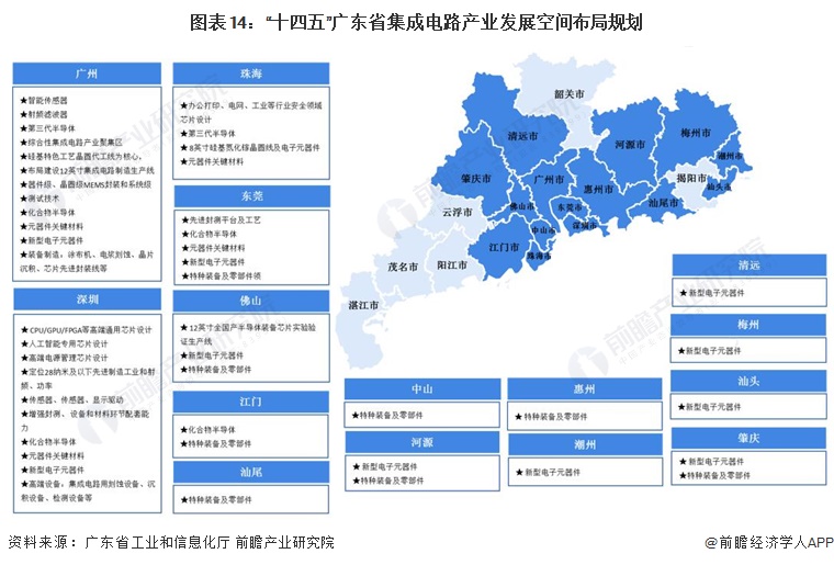圖表14：“十四五”廣東省集成電路產業發展空間布局規劃