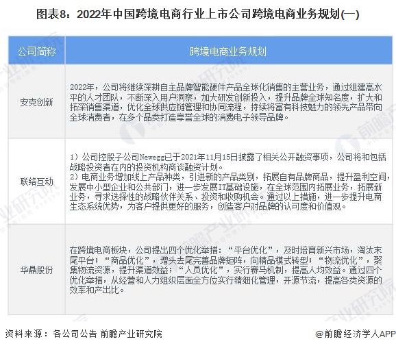 圖表8：2022年中國跨境電商行業上市公司跨境電商業務規劃(一)