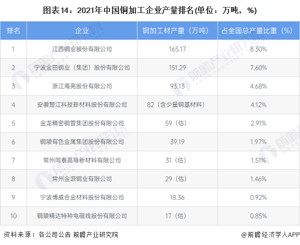图表14：2021年中国铜加工企业产量排名(单位：万吨，%)