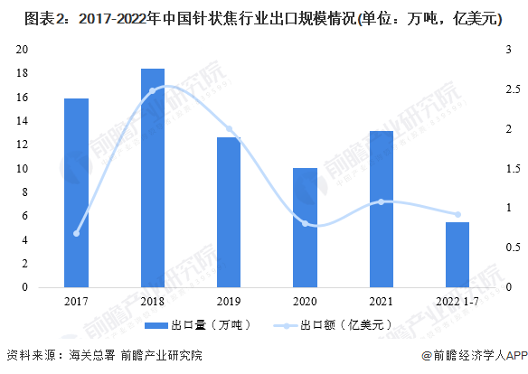 图表2：2017-2022年中国针状焦行业出口规模情况(单位：万吨，亿美元)