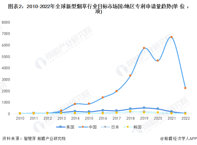 图表2：2010-2022年全球新型烟草行业目标市场国/地区专利申请量趋势(单位：项)