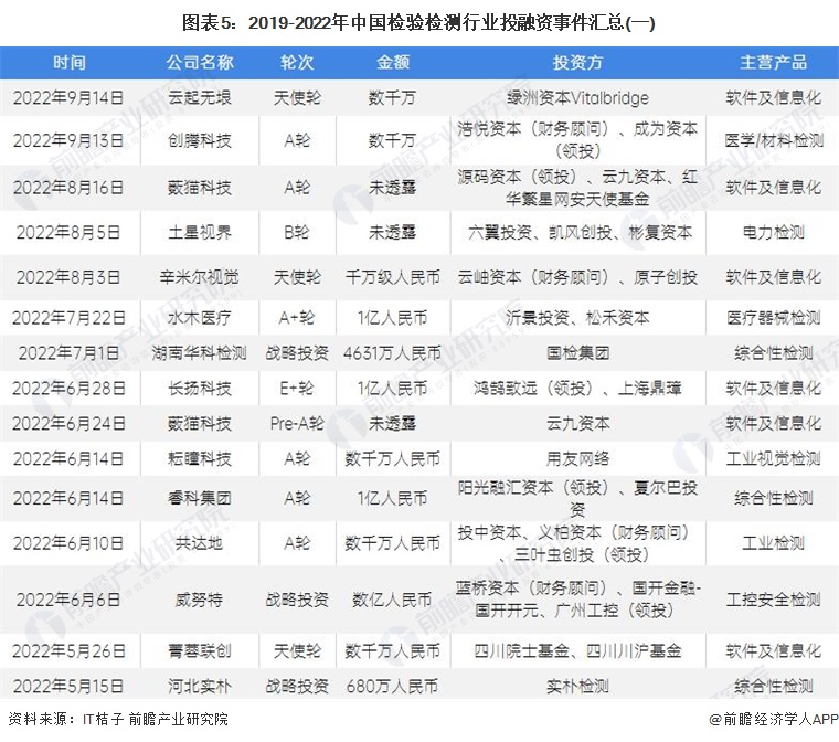 图表5：2019-2022年中国检验检测行业投融资事件汇总(一)