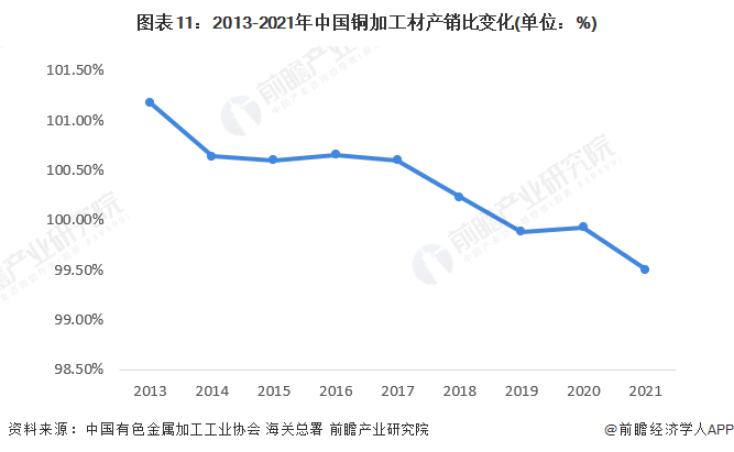 圖表11：2013-2021年中國銅加工材產銷比變化(單位：%)