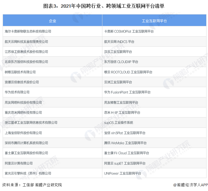 圖表3：2021年中國跨行業、跨領域工業互聯網平臺清單