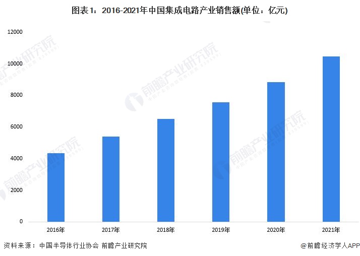 圖表1：2016-2021年中國集成電路產業銷售額(單位：億元)