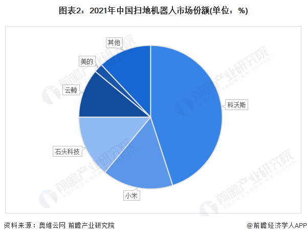 图表2：2021年中国扫地机器人市场份额(单位：%)