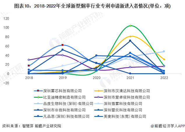 图表10：2018-2022年全球新型烟草行业专利申请新进入者情况(单位：项)