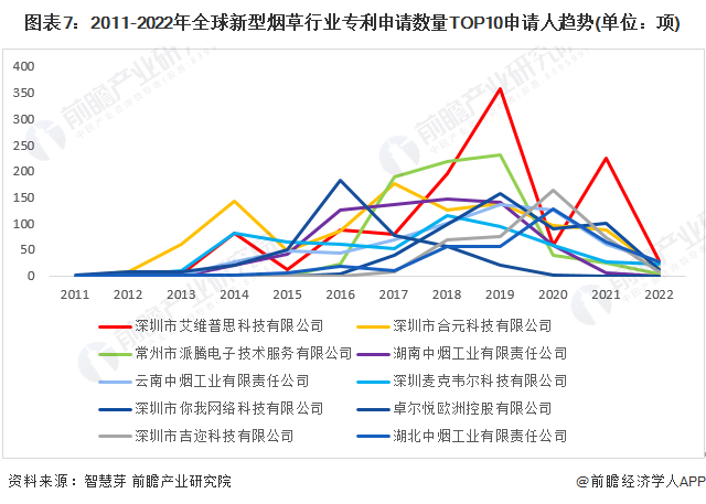 图表7：2011-2022年全球新型烟草行业专利申请数量TOP10申请人趋势(单位：项)