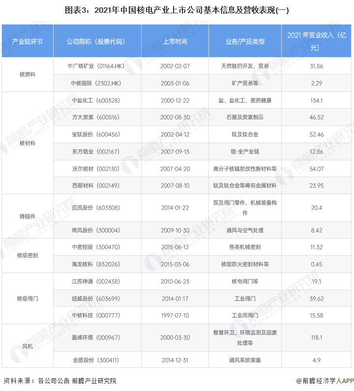 图表3：2021年中国核电产业上市公司基本信息及营收表现(一)