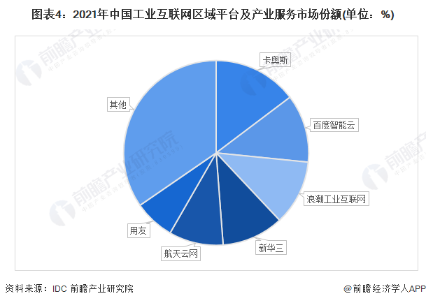 图表4：2021年中国工业互联网区域平台及产业服务市场份额(单位：%)