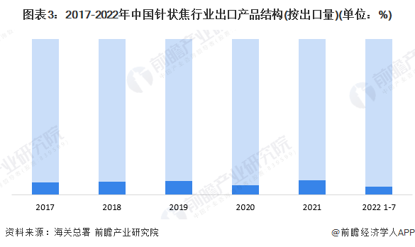图表3：2017-2022年中国针状焦行业出口产品结构(按出口量)(单位：%)