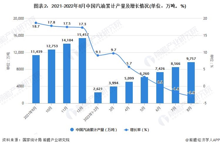 图表2：2021-2022年8月中国汽油累计产量及增长情况(单位：万吨，%)