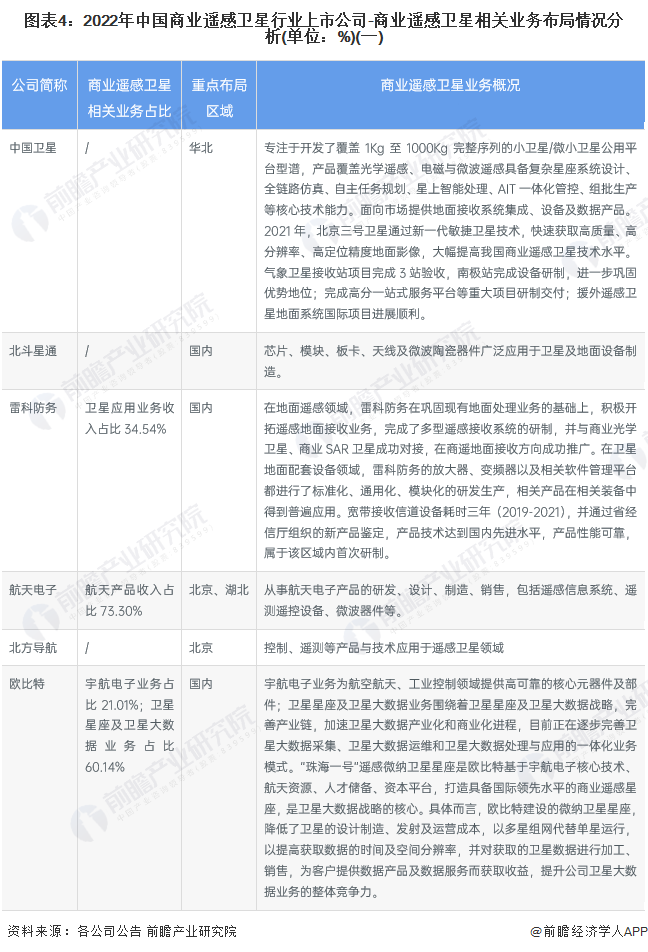 图表4：2022年中国商业遥感卫星行业上市公司-商业遥感卫星相关业务布局情况分析(单位：%)(一)