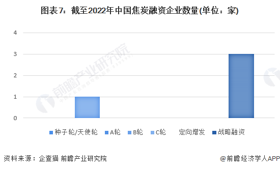 图表7：截至2022年中国焦炭融资企业数量(单位：家)