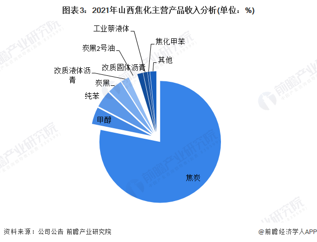 圖表3：2021年山西焦化主營產品收入分析(單位：%)