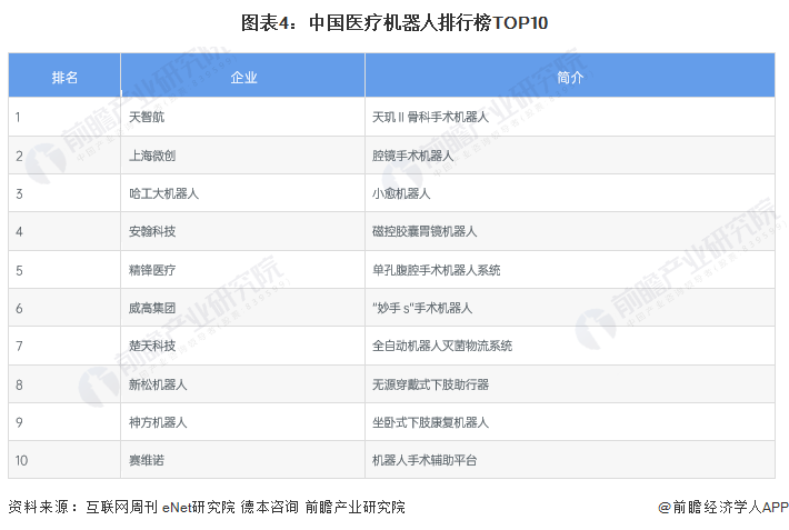 图表4：中国医疗机器人排行榜TOP10