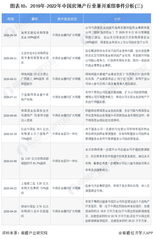 图表10：2019年-2022年中国房地产行业兼并重组事件分析(三)