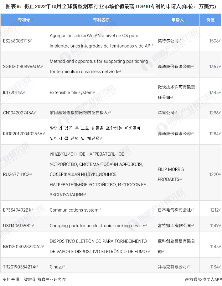 图表9：截止2022年10月全球新型烟草行业市场价值最高TOP10专利的申请人(单位：万美元)