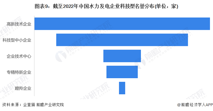 图表9：截至2022年中国水力发电企业科技型名誉分布(单位：家)