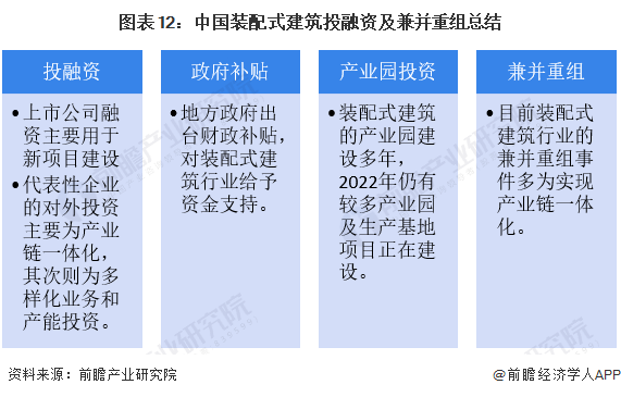 图表12：中国装配式建筑投融资及兼并重组总结