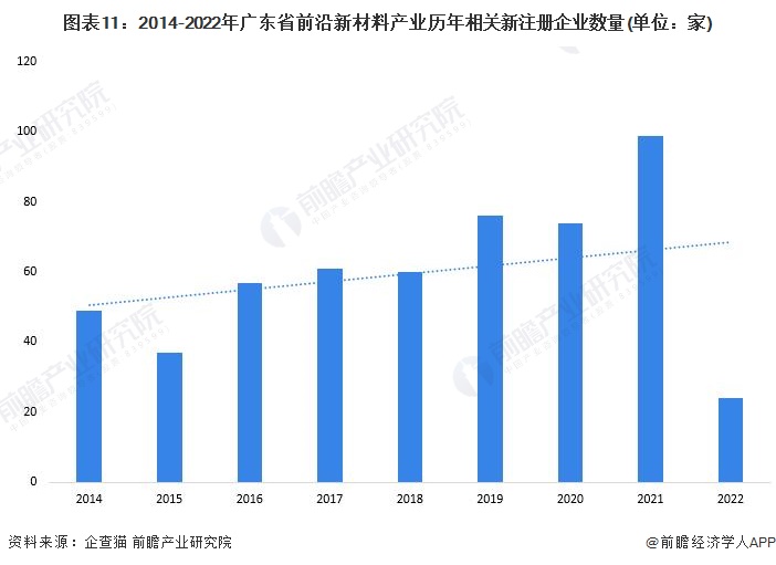 图表11：2014-2022年广东省前沿新材料产业历年相关新注册企业数量(单位：家)