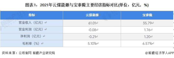 图表1：2021年云煤能源与宝泰隆主要经济指标对比(单位：亿元，%)