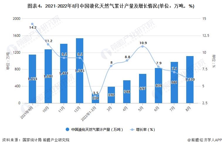 图表4：2021-2022年8月中国液化天然气累计产量及增长情况(单位：万吨，%)