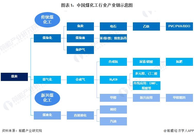 图表1：中国煤化工行业产业链示意图