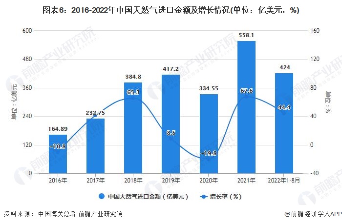 图表6：2016-2022年中国天然气进口金额及增长情况(单位：亿美元，%)