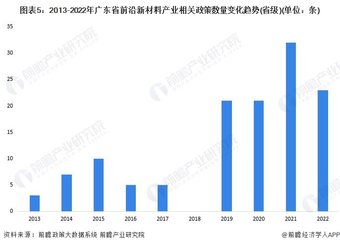 图表5：2013-2022年广东省前沿新材料产业相关政策数量变化趋势(省级)(单位：条)