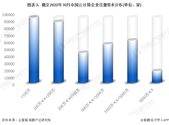 图表3：截至2022年10月中国云计算企业注册资本分布(单位：家)