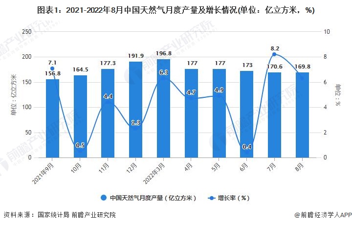 图表1：2021-2022年8月中国天然气月度产量及增长情况(单位：亿立方米，%)