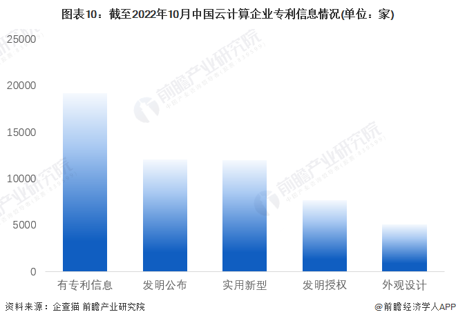 图表10：截至2022年10月中国云计算企业专利信息情况(单位：家)