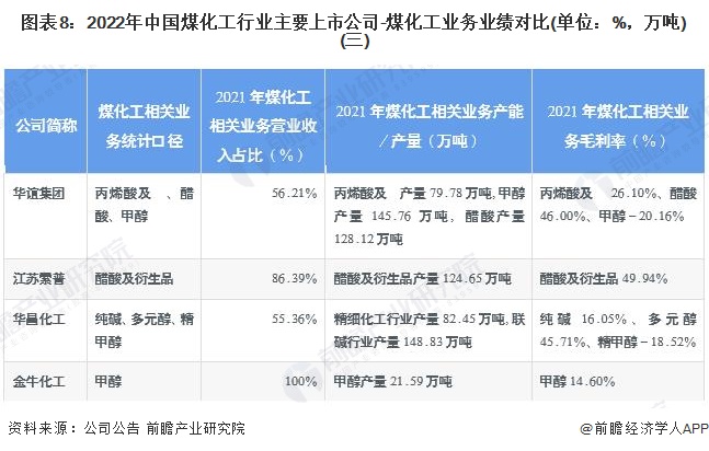 图表8：2022年中国煤化工行业主要上市公司-煤化工业务业绩对比(单位：%，万吨)(三)