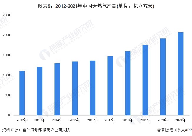 图表9：2012-2021年中国天然气产量(单位：亿立方米)