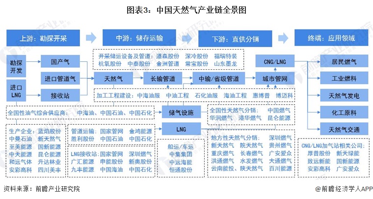 图表3：中国天然气产业链全景图