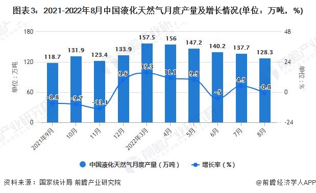 图表3：2021-2022年8月中国液化天然气月度产量及增长情况(单位：万吨，%)
