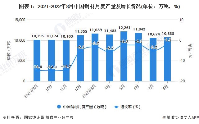 图表1：2021-2022年8月中国钢材月度产量及增长情况(单位：万吨，%)