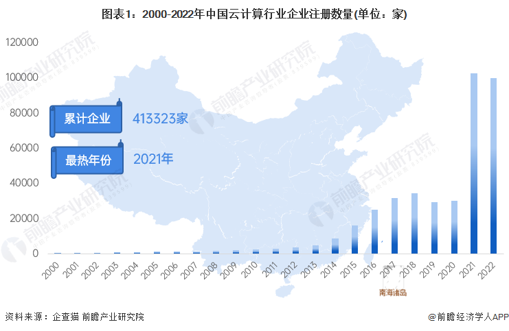 图表1：2000-2022年中国云计算行业企业注册数量(单位：家)