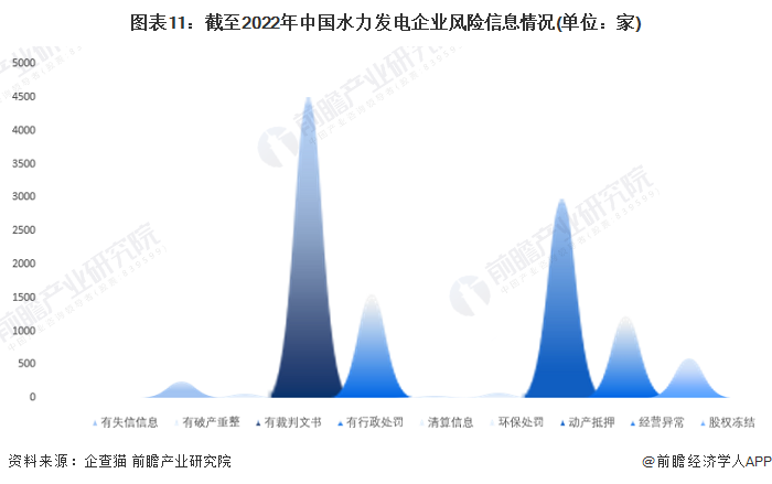 图表11：截至2022年中国水力发电企业风险信息情况(单位：家)