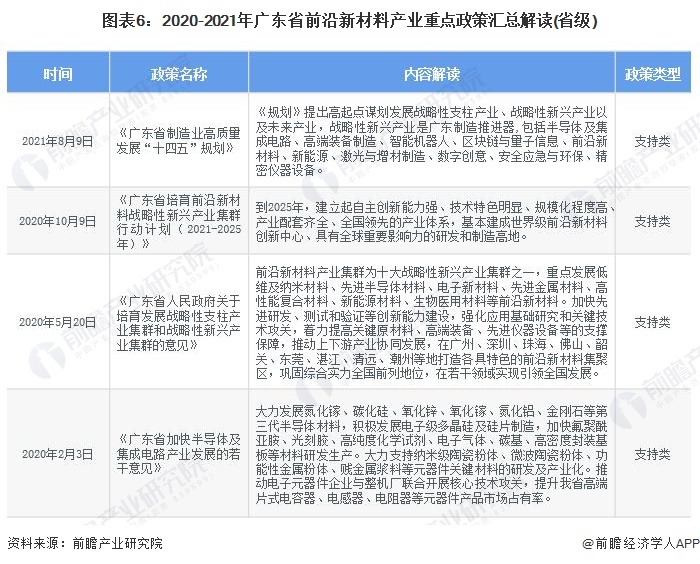 图表6：2020-2021年广东省前沿新材料产业重点政策汇总解读(省级)