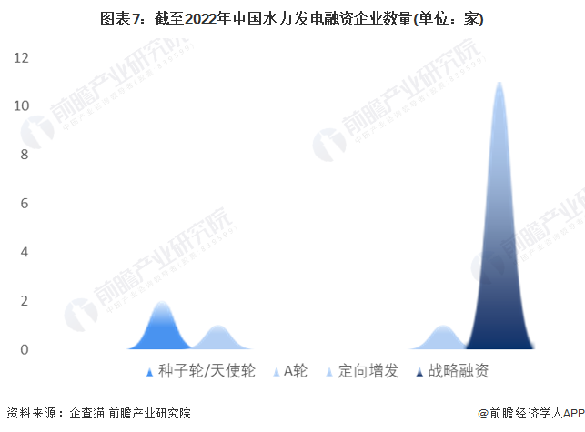 图表7：截至2022年中国水力发电融资企业数量(单位：家)