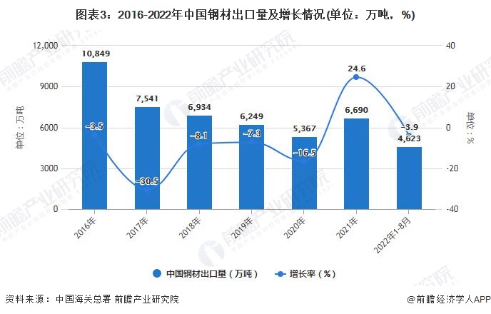 图表3：2016-2022年中国钢材出口量及增长情况(单位：万吨，%)
