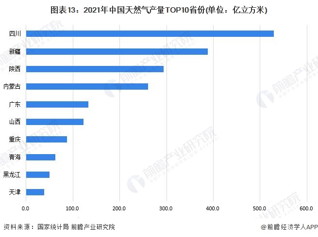 图表13：2021年中国天然气产量TOP10省份(单位：亿立方米)