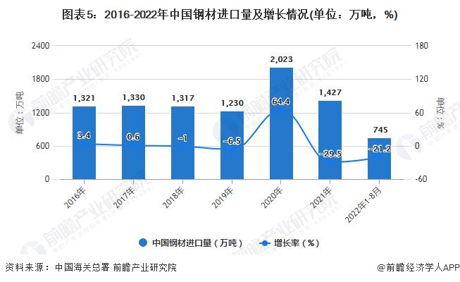 图表5：2016-2022年中国钢材进口量及增长情况(单位：万吨，%)
