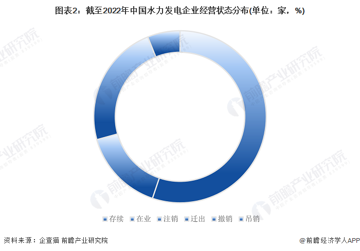 图表2：截至2022年中国水力发电企业经营状态分布(单位：家，%)