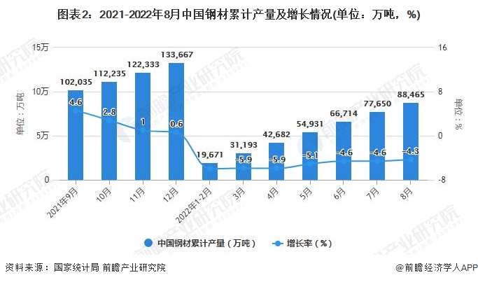 图表2：2021-2022年8月中国钢材累计产量及增长情况(单位：万吨，%)