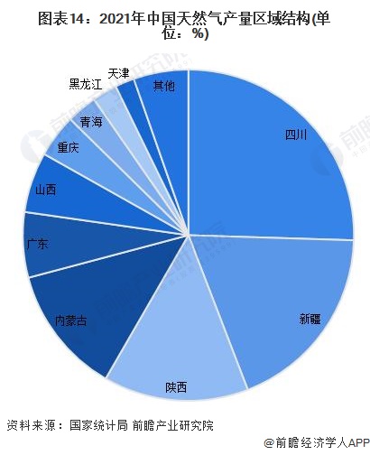 图表14：2021年中国天然气产量区域结构(单位：%)