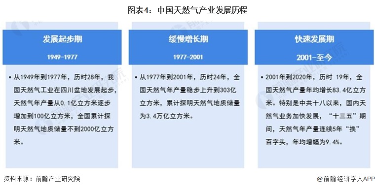 图表4：中国天然气产业发展历程